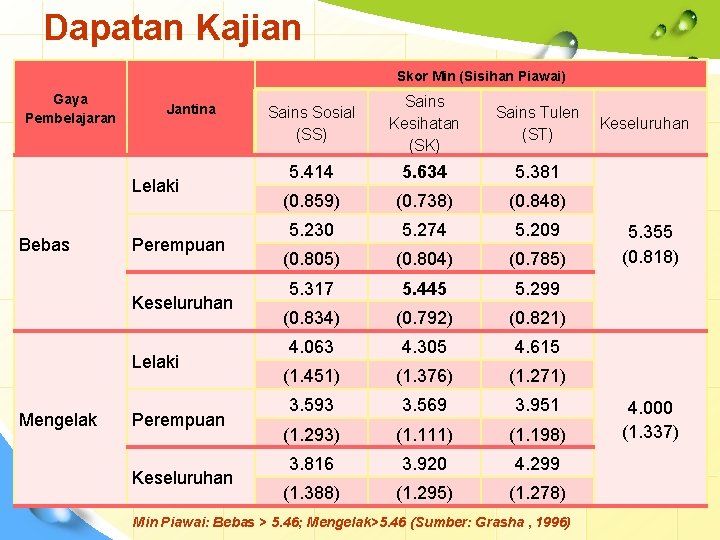 Dapatan Kajian Skor Min (Sisihan Piawai) Gaya Pembelajaran Jantina Lelaki Bebas Perempuan Keseluruhan Lelaki