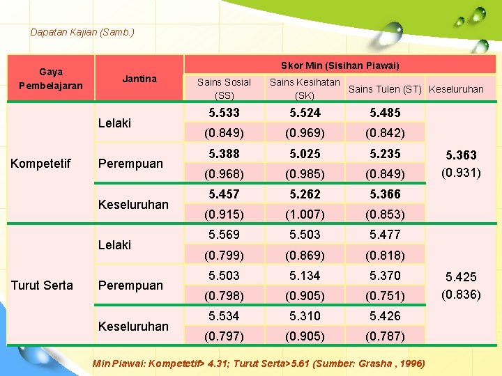 Dapatan Kajian (Samb. ) Gaya Pembelajaran Skor Min (Sisihan Piawai) Jantina Lelaki Kompetetif Perempuan