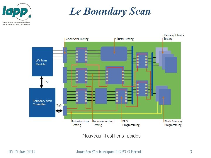 Le Boundary Scan Nouveau: Test liens rapides 05 -07 Juin 2012 Journées Electroniques IN