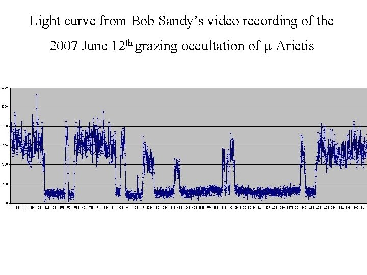 Light curve from Bob Sandy’s video recording of the 2007 June 12 th grazing