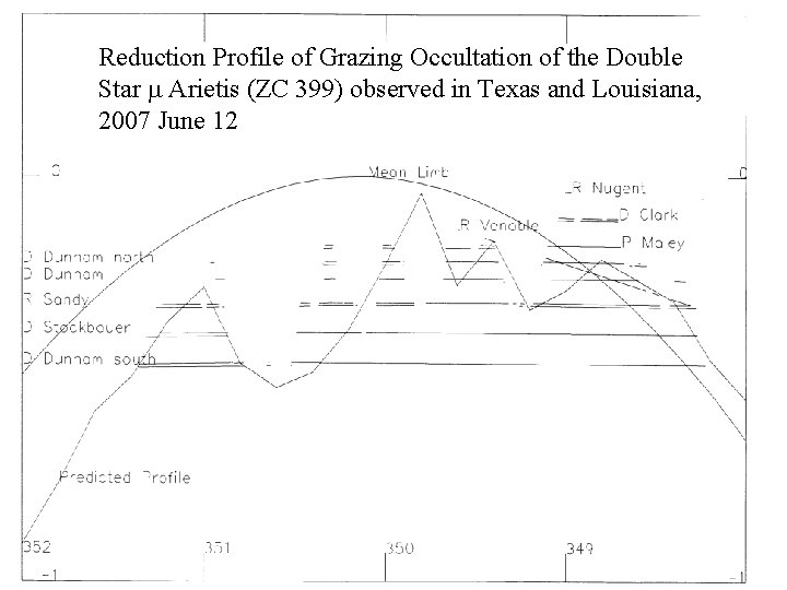 Reduction Profile of Grazing Occultation of the Double Star Arietis (ZC 399) observed in