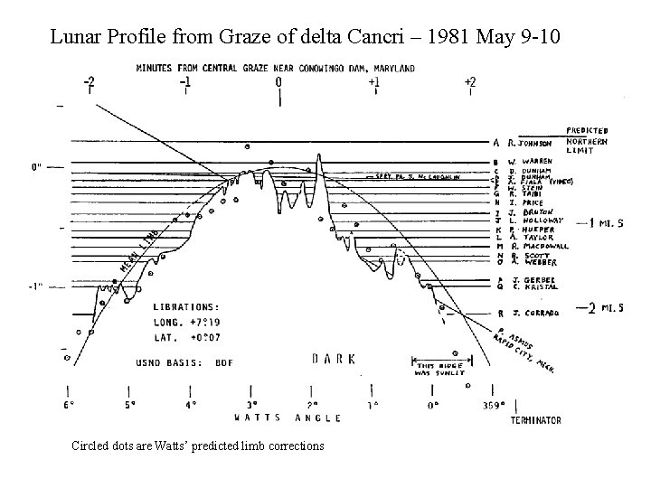 Lunar Profile from Graze of delta Cancri – 1981 May 9 -10 Circled dots