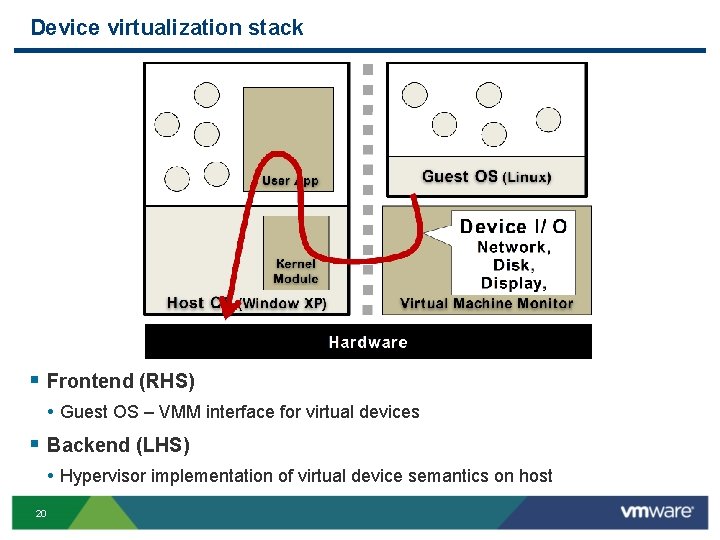 Device virtualization stack § Frontend (RHS) • Guest OS – VMM interface for virtual