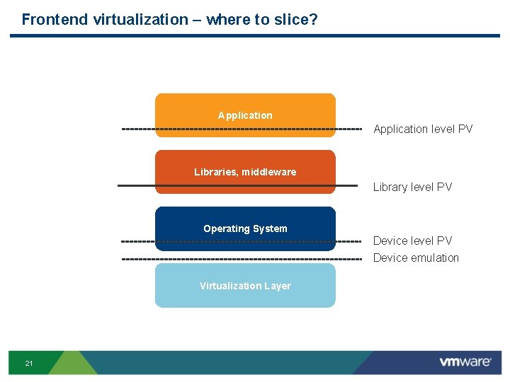 Frontend virtualization – where to slice? Application R: 137 G: 203 B: 223 Application