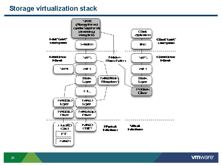 Storage virtualization stack 26 