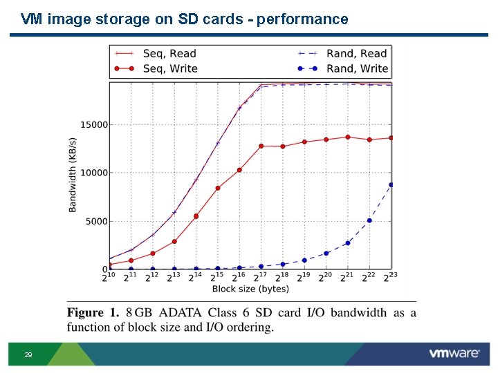 VM image storage on SD cards - performance. 29 