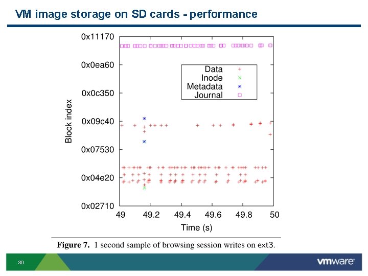 VM image storage on SD cards - performance. 30 
