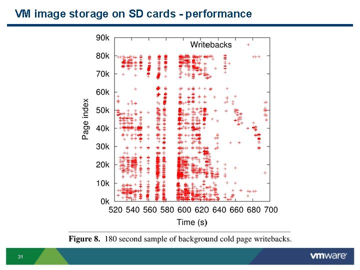 VM image storage on SD cards - performance. 31 