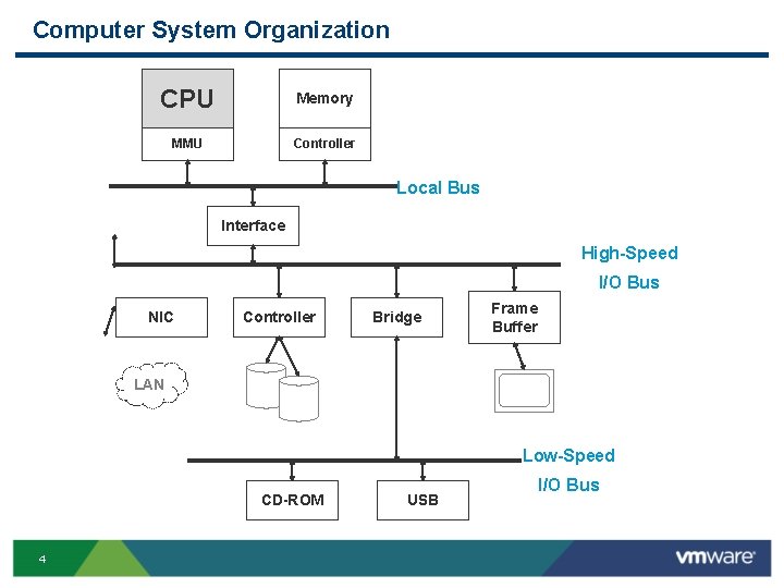 Computer System Organization CPU Memory MMU Controller Local Bus Interface High-Speed I/O Bus NIC