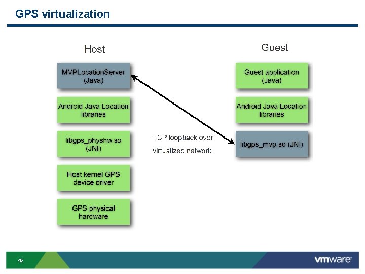 GPS virtualization 42 