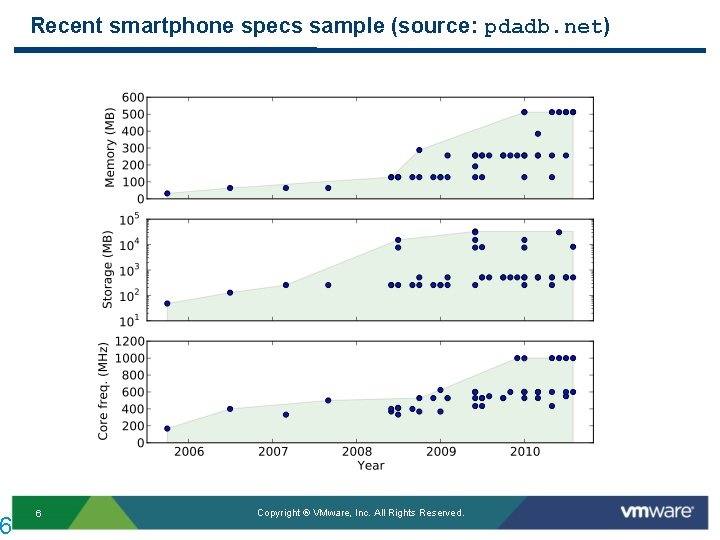 6 Recent smartphone specs sample (source: pdadb. net) 6 Copyright ® VMware, Inc. All