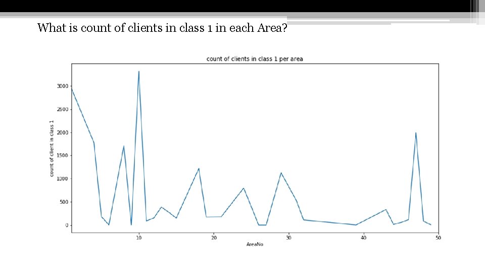 What is count of clients in class 1 in each Area? 