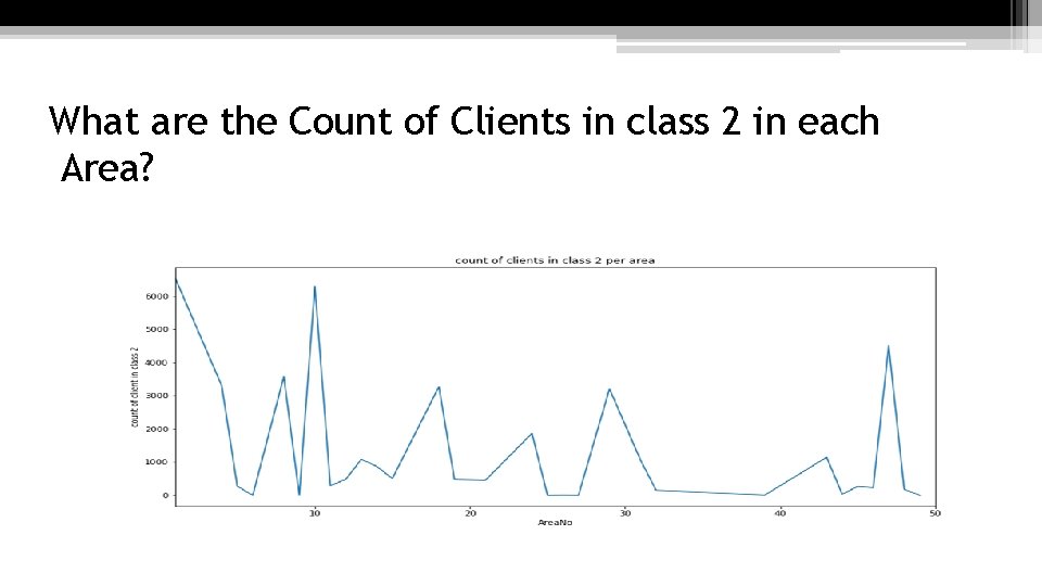 What are the Count of Clients in class 2 in each Area? 