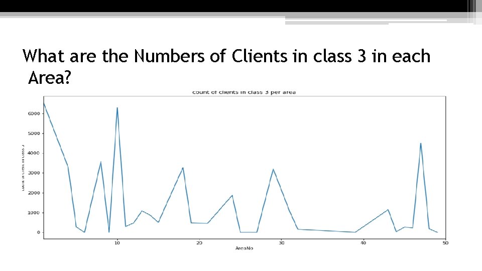 What are the Numbers of Clients in class 3 in each Area? 