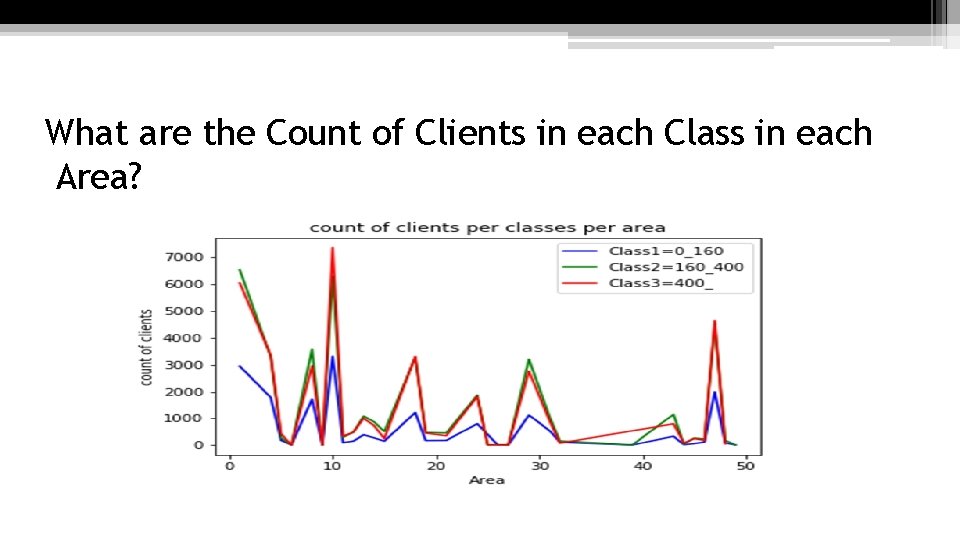 What are the Count of Clients in each Class in each Area? 