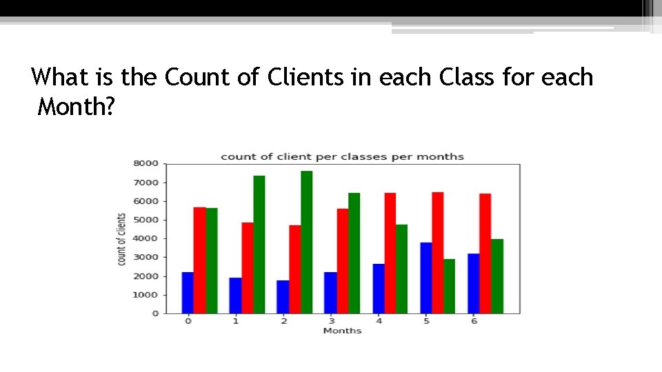 What is the Count of Clients in each Class for each Month? 