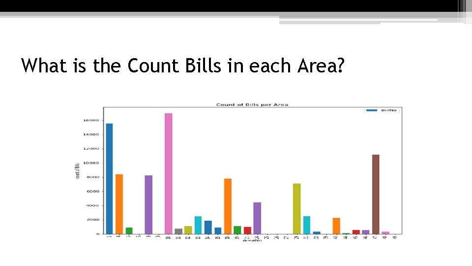 What is the Count Bills in each Area? 