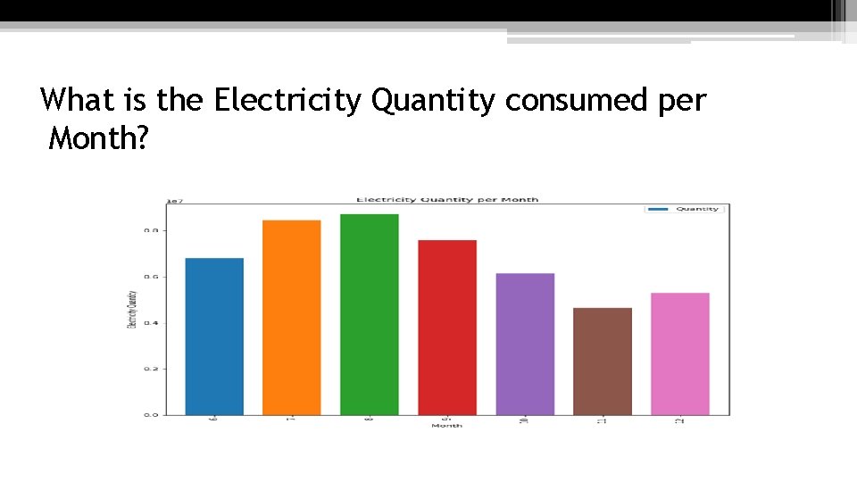 What is the Electricity Quantity consumed per Month? 