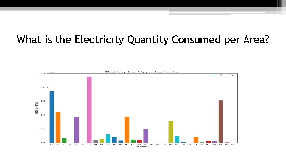 What is the Electricity Quantity Consumed per Area? 