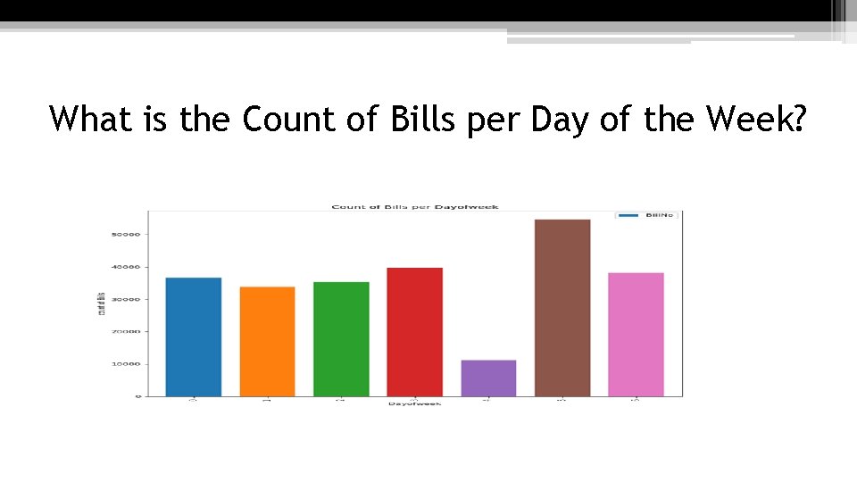 What is the Count of Bills per Day of the Week? 