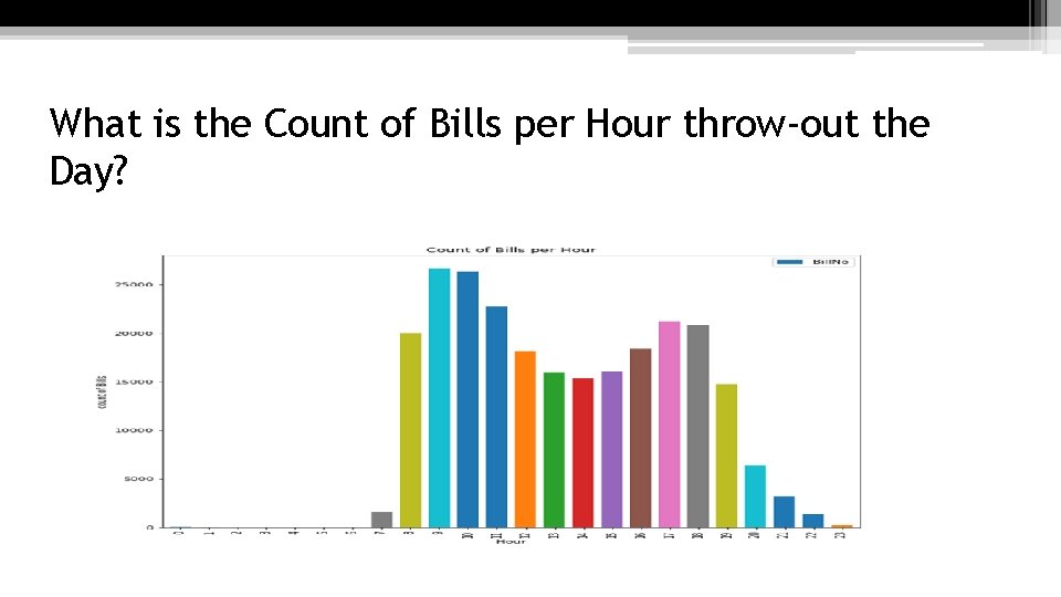 What is the Count of Bills per Hour throw-out the Day? 