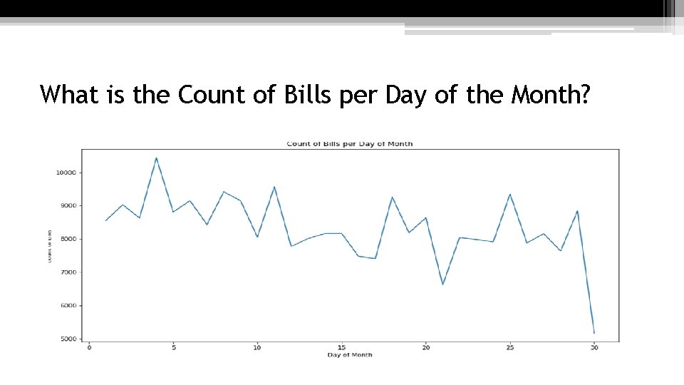 What is the Count of Bills per Day of the Month? 