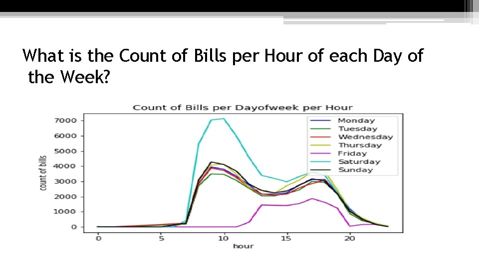 What is the Count of Bills per Hour of each Day of the Week?