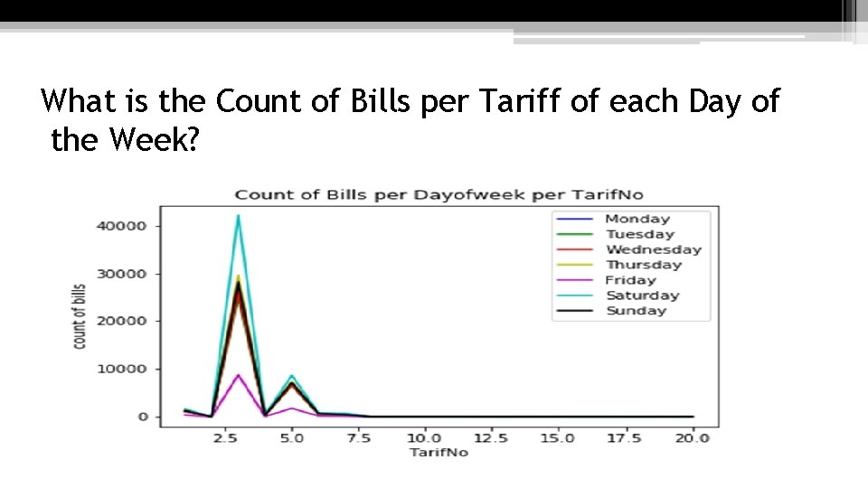 What is the Count of Bills per Tariff of each Day of the Week?