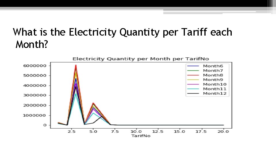What is the Electricity Quantity per Tariff each Month? 