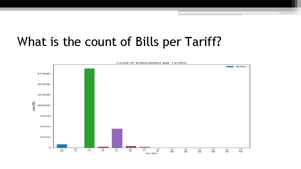 What is the count of Bills per Tariff? 