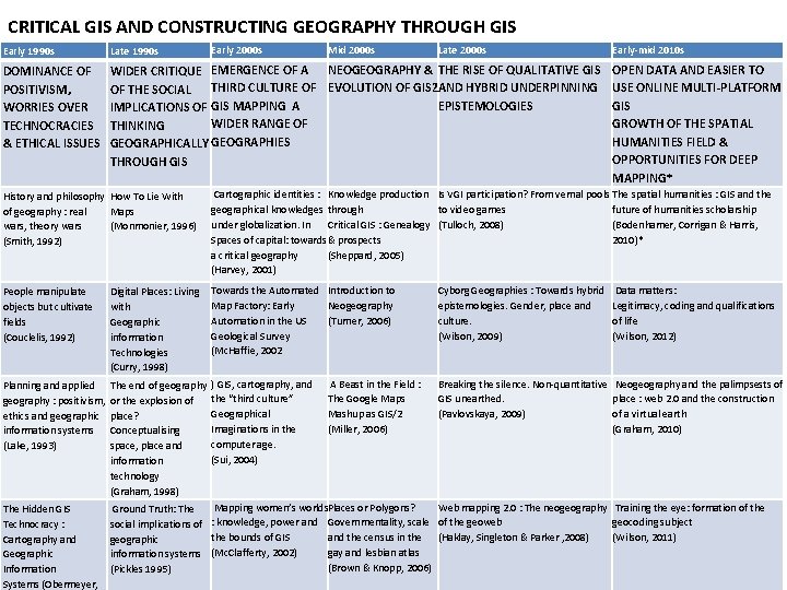 CRITICAL GIS AND CONSTRUCTING GEOGRAPHY THROUGH GIS Early 2000 s Mid 2000 s Late
