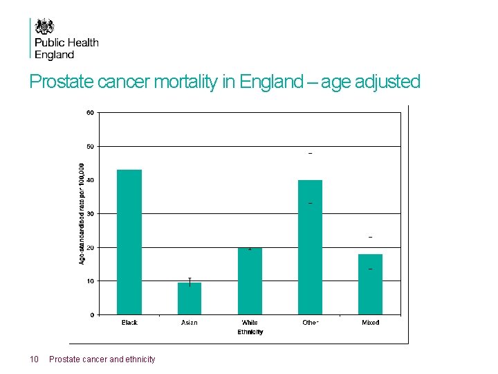 Prostate cancer mortality in England – age adjusted 10 Prostate cancer and ethnicity 