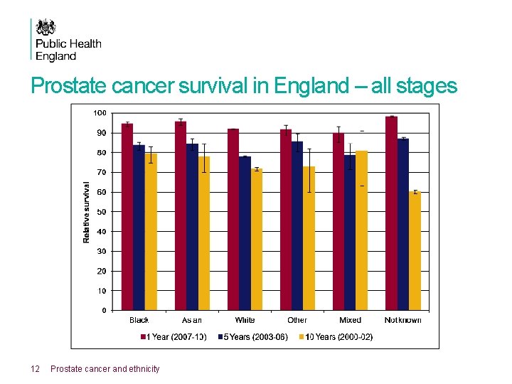Prostate cancer survival in England – all stages 12 Prostate cancer and ethnicity 