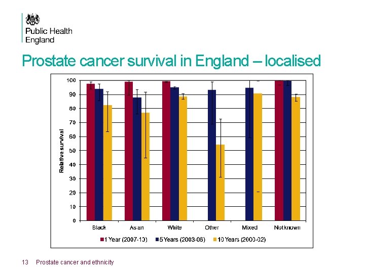 Prostate cancer survival in England – localised 13 Prostate cancer and ethnicity 