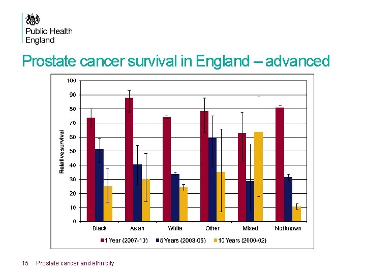 Prostate cancer survival in England – advanced 15 Prostate cancer and ethnicity 