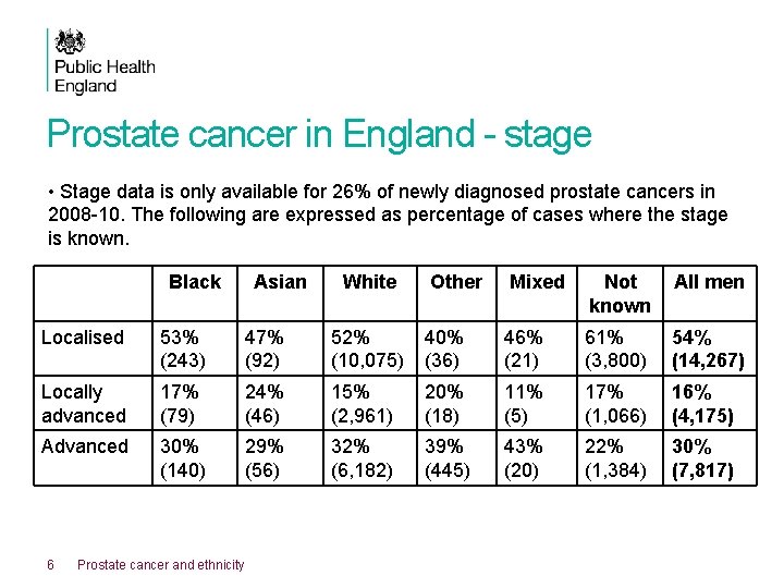 Prostate cancer in England - stage • Stage data is only available for 26%