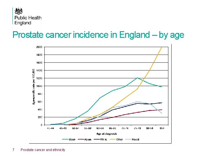 Prostate cancer incidence in England – by age 7 Prostate cancer and ethnicity 