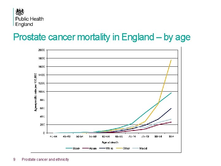 Prostate cancer mortality in England – by age 9 Prostate cancer and ethnicity 