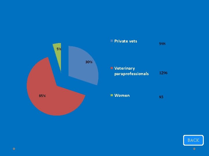 Private vets 5% 30% Veterinary paraprofessionals 65% Women BACK 