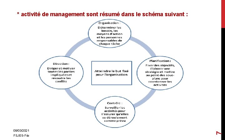 08/03/2021 FSJES-Fès 7 * activité de management sont résumé dans le schéma suivant :