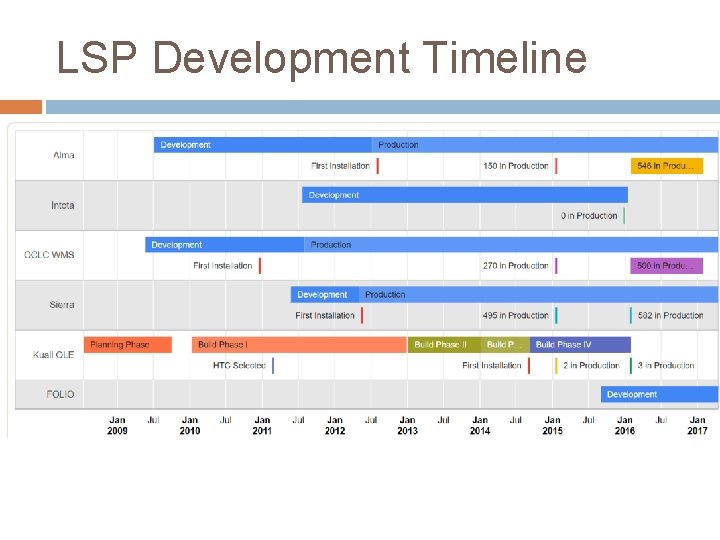 LSP Development Timeline 
