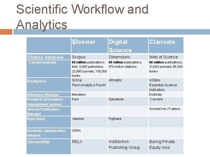 Scientific Workflow and Analytics Elsevier Digital Science Clarivate Citation database Scopus Dimensions Web of