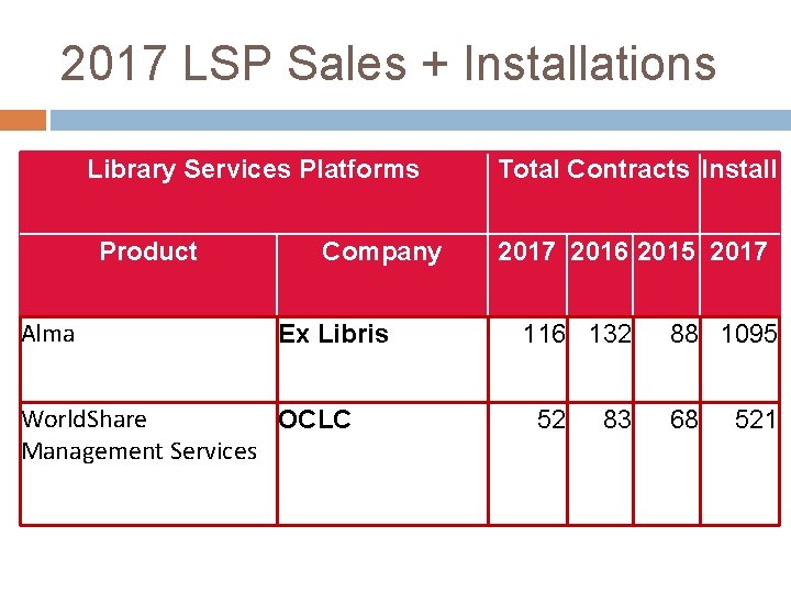 2017 LSP Sales + Installations Library Services Platforms Product Alma Company Ex Libris World.