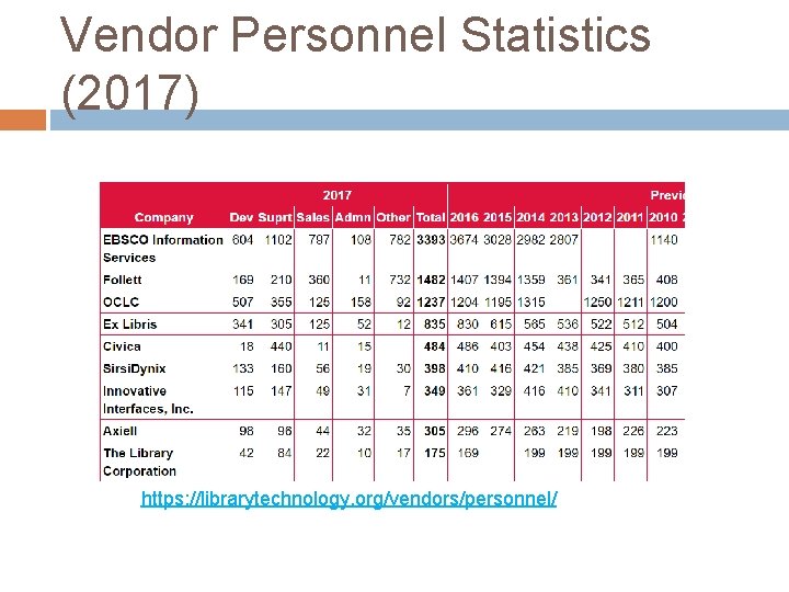 Vendor Personnel Statistics (2017) https: //librarytechnology. org/vendors/personnel/ 