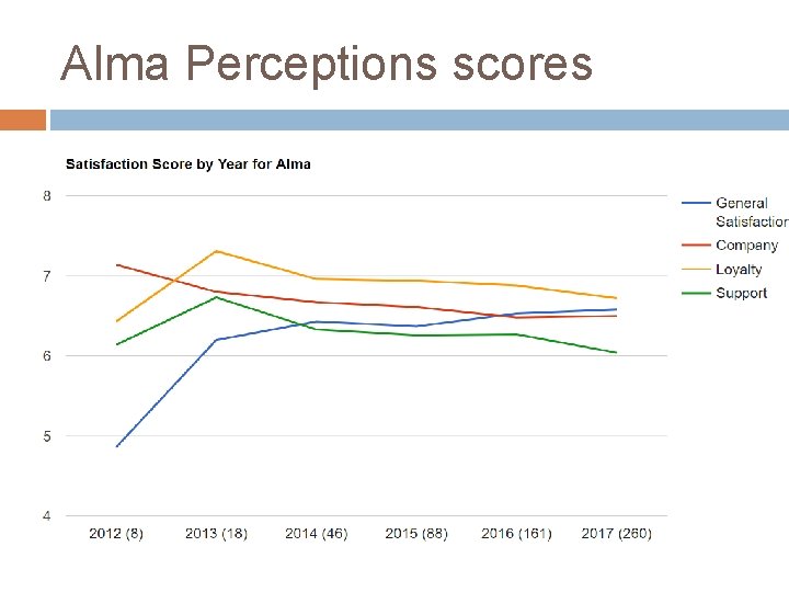 Alma Perceptions scores 