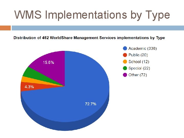 WMS Implementations by Type 