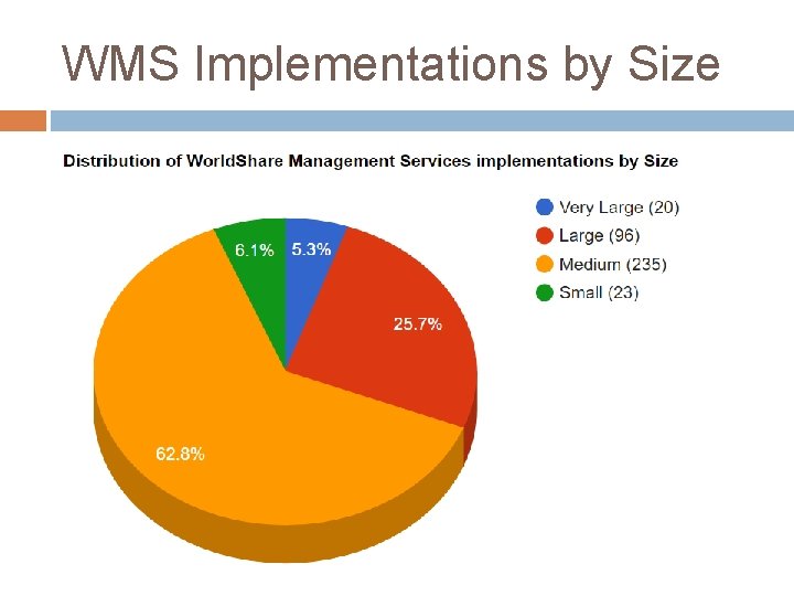 WMS Implementations by Size 