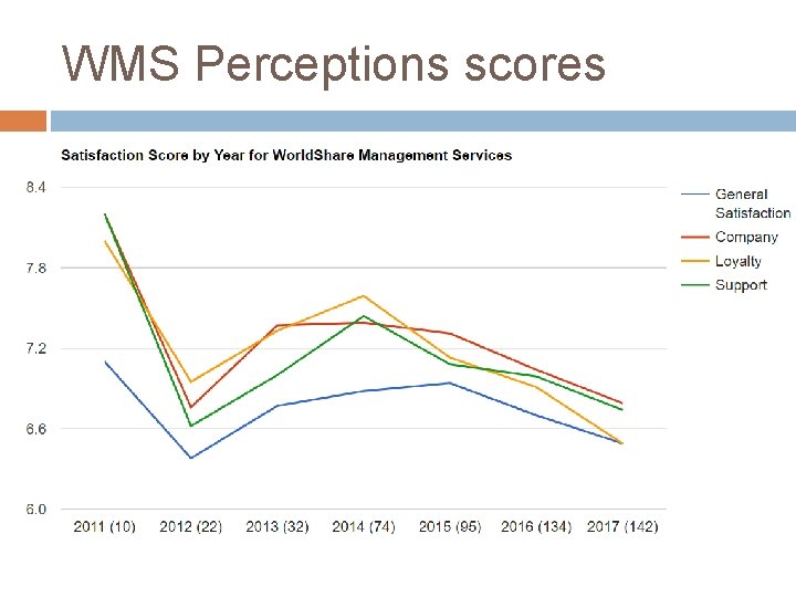 WMS Perceptions scores 
