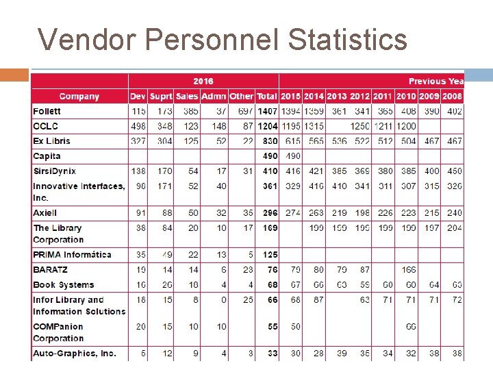 Vendor Personnel Statistics 