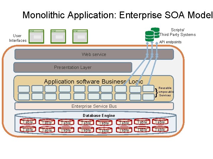 Monolithic Application: Enterprise SOA Model Scripts/ Third Party Systems User Interfaces API endpoints Web